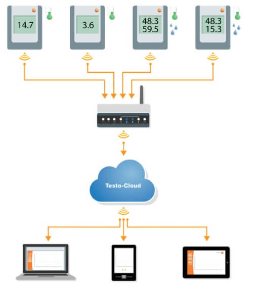 schema di connessione tra il datalogger e i device
